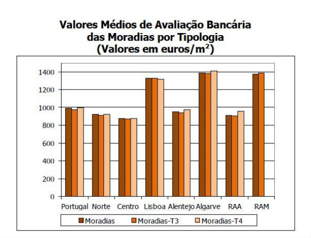 valor médio da avaliação bancária de casas cai oito euros em junho (gráficos) 